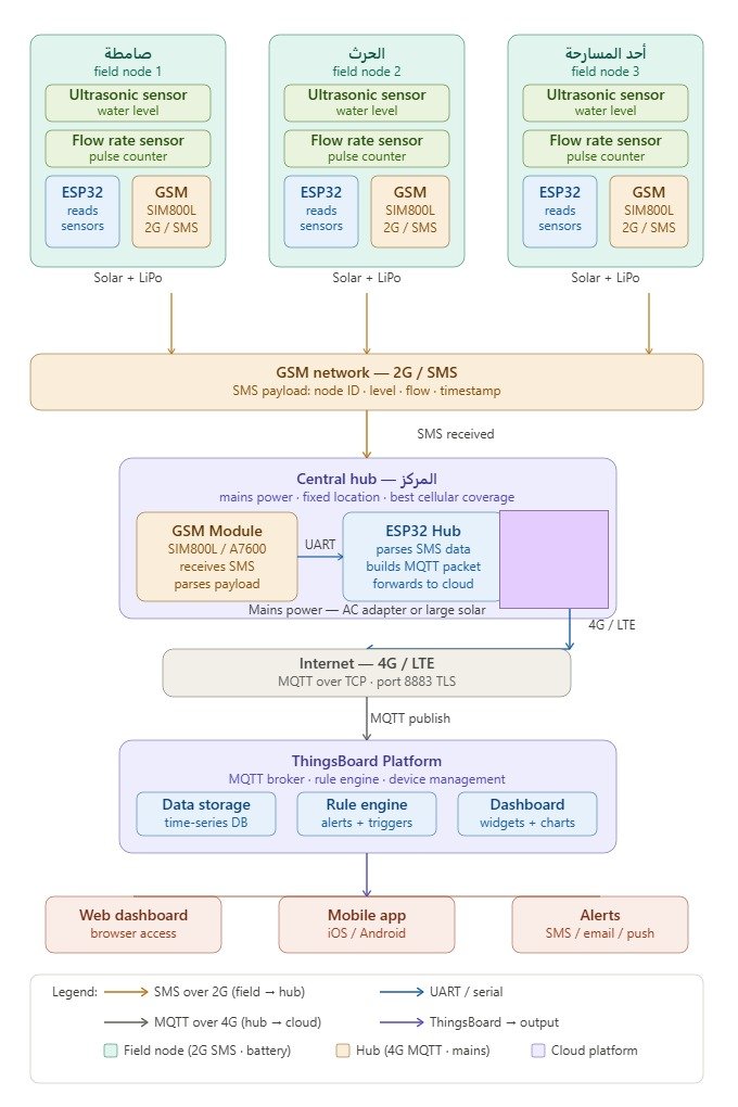 Technical System Diagram